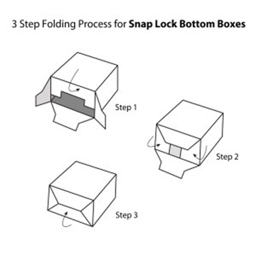 1-2-3 bottom box, the 3 step closure process