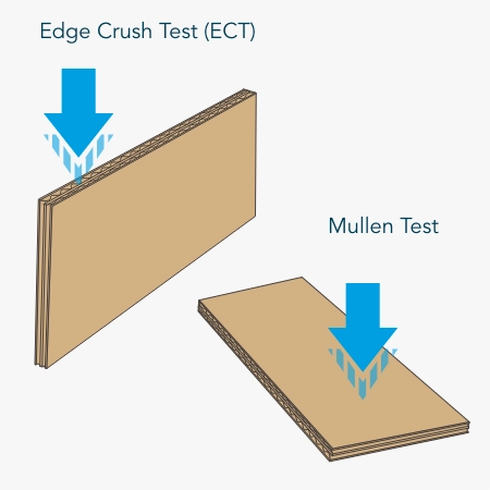 corrugated board ECT test, Mullen test, corrugated box strength